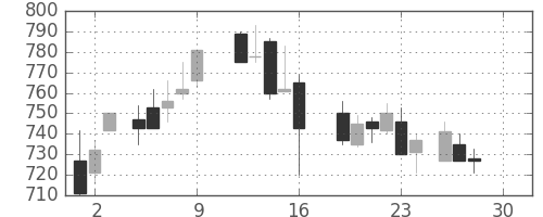 三井金の日足チャート(1988年12月)