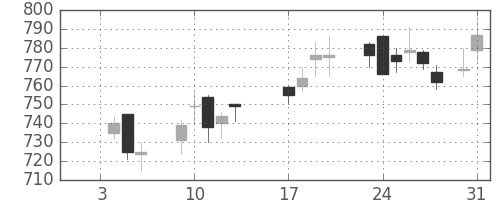 三井金の日足チャート(1989年1月)