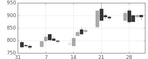 三井金の日足チャート(1989年2月)