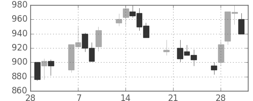 三井金の日足チャート(1989年3月)