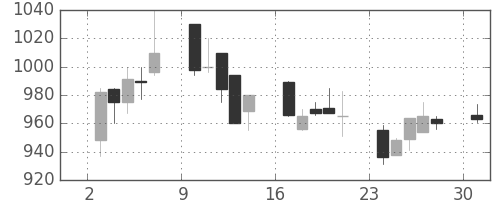 三井金の日足チャート(1989年4月)