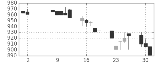 三井金の日足チャート(1989年5月)