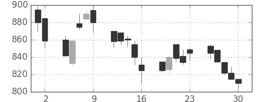 三井金の日足チャート(1989年6月)