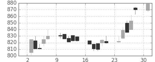 三井金の日足チャート(1989年7月)