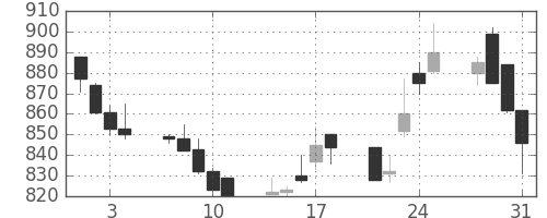 三井金の日足チャート(1989年8月)