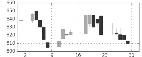 三井金の日足チャート(1989年9月)