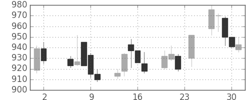 三井金の日足チャート(1989年11月)