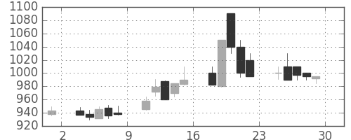 三井金の日足チャート(1989年12月)