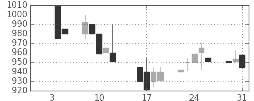 三井金の日足チャート(1990年1月)