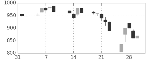 三井金の日足チャート(1990年2月)