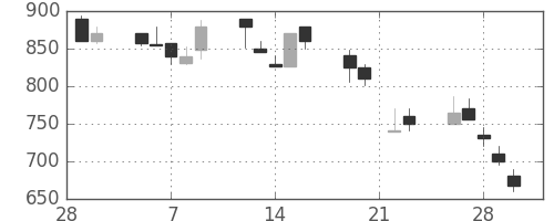 三井金の日足チャート(1990年3月)