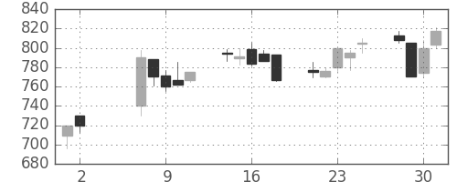 三井金の日足チャート(1990年5月)
