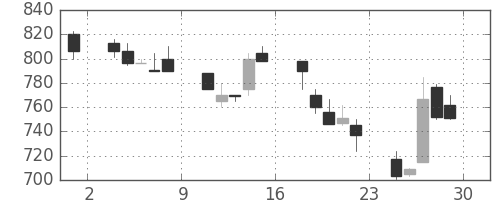 三井金の日足チャート(1990年6月)