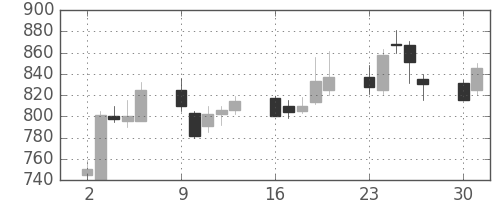 三井金の日足チャート(1990年7月)