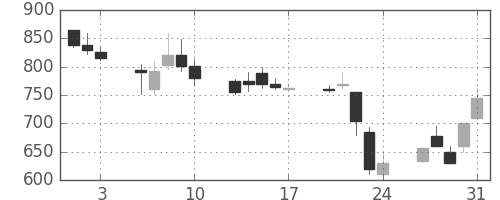 三井金の日足チャート(1990年8月)