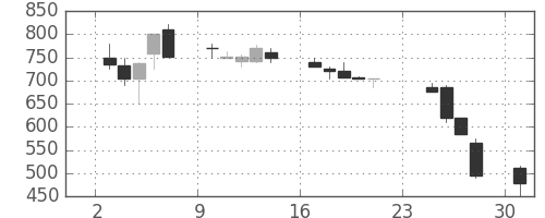 三井金の日足チャート(1990年9月)
