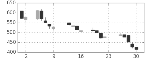 三井金の日足チャート(1990年11月)