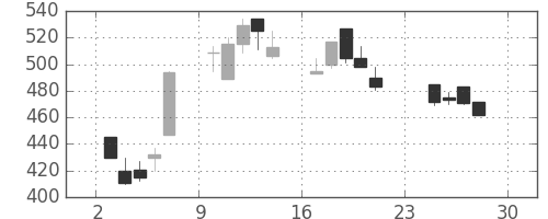 三井金の日足チャート(1990年12月)