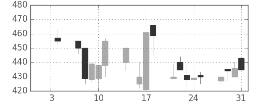 三井金の日足チャート(1991年1月)