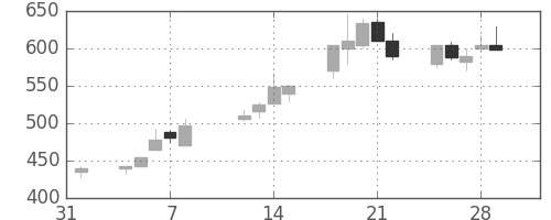 三井金の日足チャート(1991年2月)