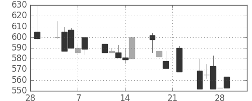 三井金の日足チャート(1991年3月)