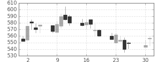 三井金の日足チャート(1991年4月)