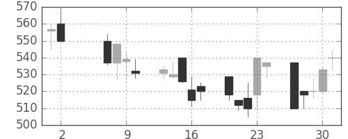 三井金の日足チャート(1991年5月)