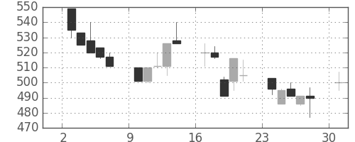 三井金の日足チャート(1991年6月)