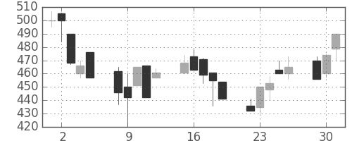 三井金の日足チャート(1991年7月)