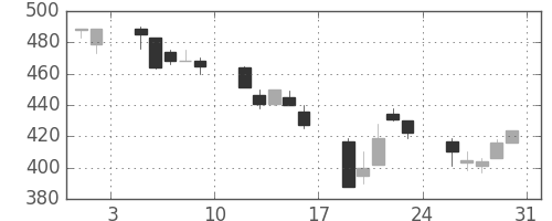 三井金の日足チャート(1991年8月)