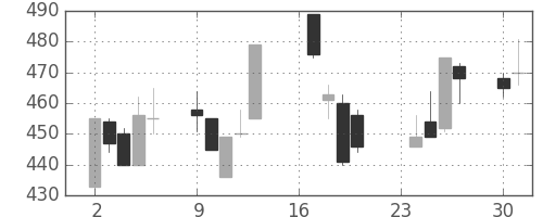 三井金の日足チャート(1991年9月)