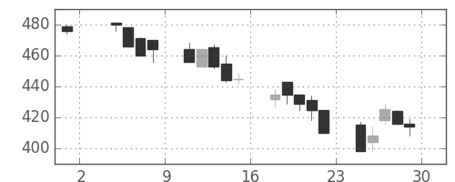 三井金の日足チャート(1991年11月)
