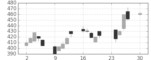 三井金の日足チャート(1991年12月)