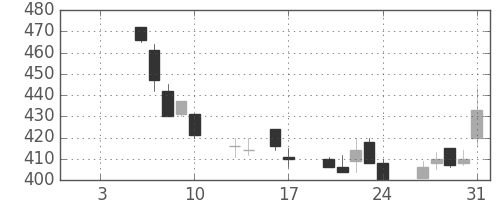 三井金の日足チャート(1992年1月)