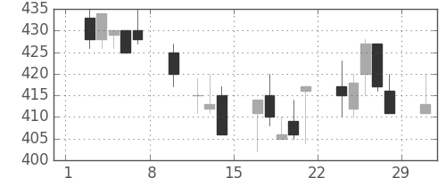 三井金の日足チャート(1992年2月)