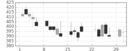 三井金の日足チャート(1992年3月)