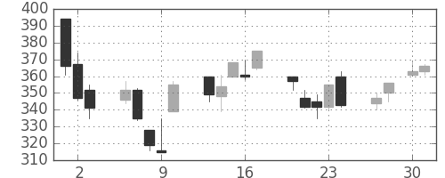 三井金の日足チャート(1992年4月)