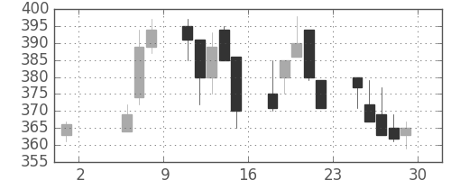 三井金の日足チャート(1992年5月)