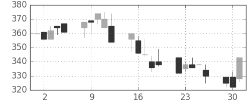三井金の日足チャート(1992年6月)