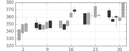 三井金の日足チャート(1992年7月)
