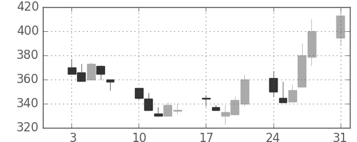 三井金の日足チャート(1992年8月)