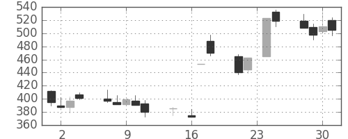 三井金の日足チャート(1992年9月)