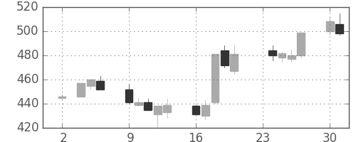 三井金の日足チャート(1992年11月)