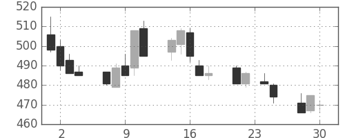 三井金の日足チャート(1992年12月)
