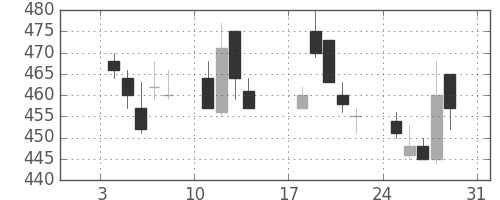 三井金の日足チャート(1993年1月)