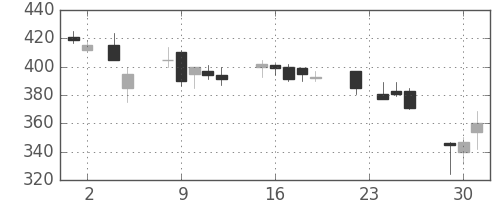 三井金の日足チャート(1993年11月)