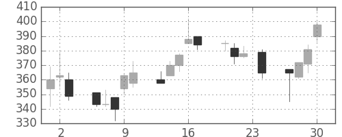 三井金の日足チャート(1993年12月)