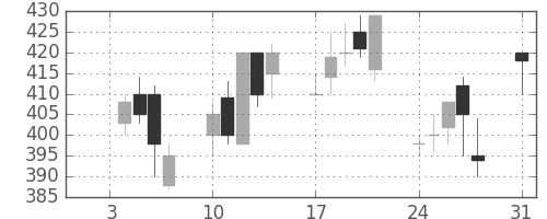 三井金の日足チャート(1994年1月)