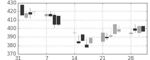 三井金の日足チャート(1994年2月)