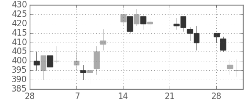 三井金の日足チャート(1994年3月)